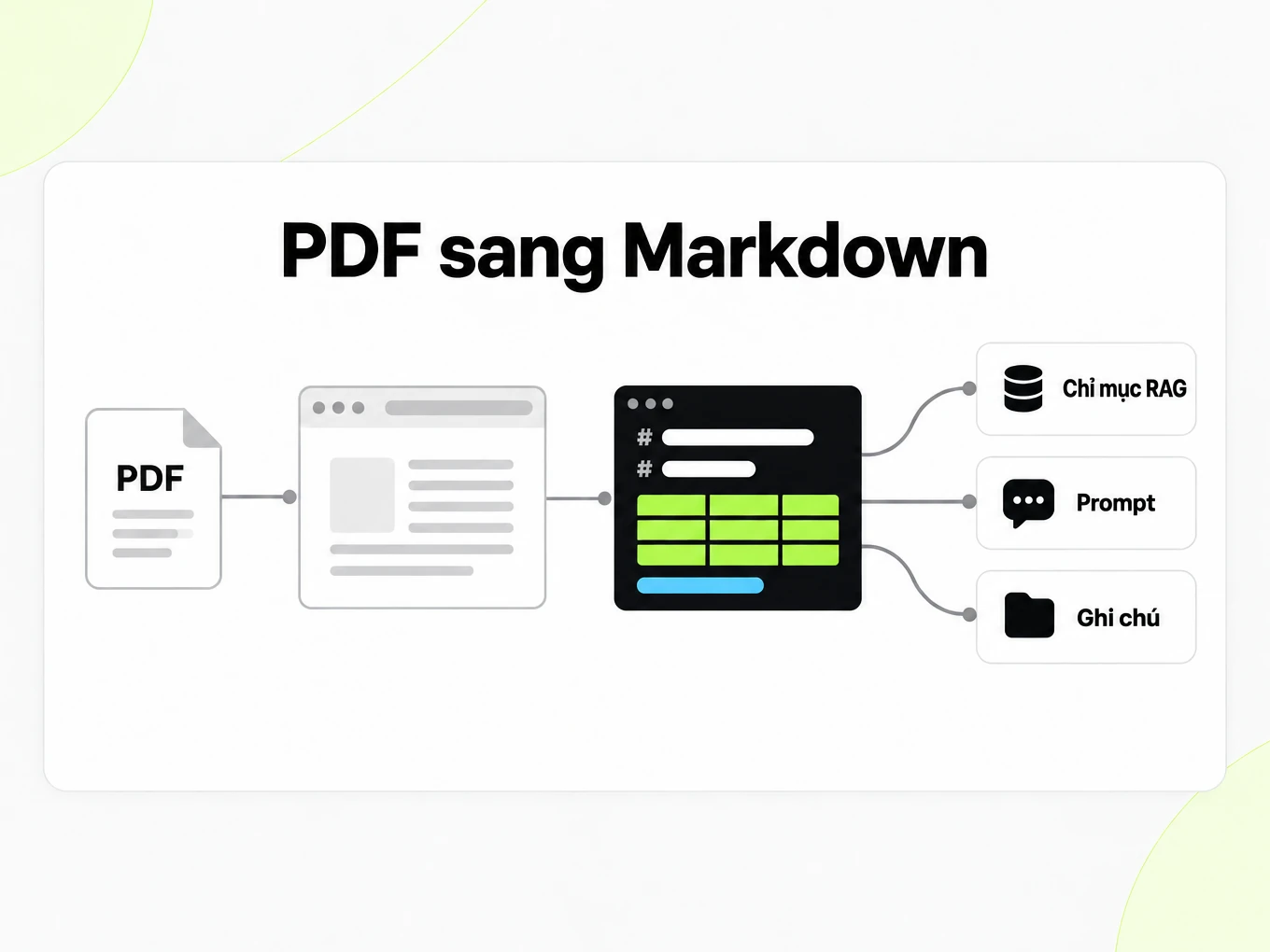 PDF sang Markdown: một tệp Markdown nạp vào chỉ mục RAG, câu lệnh và ghi chú