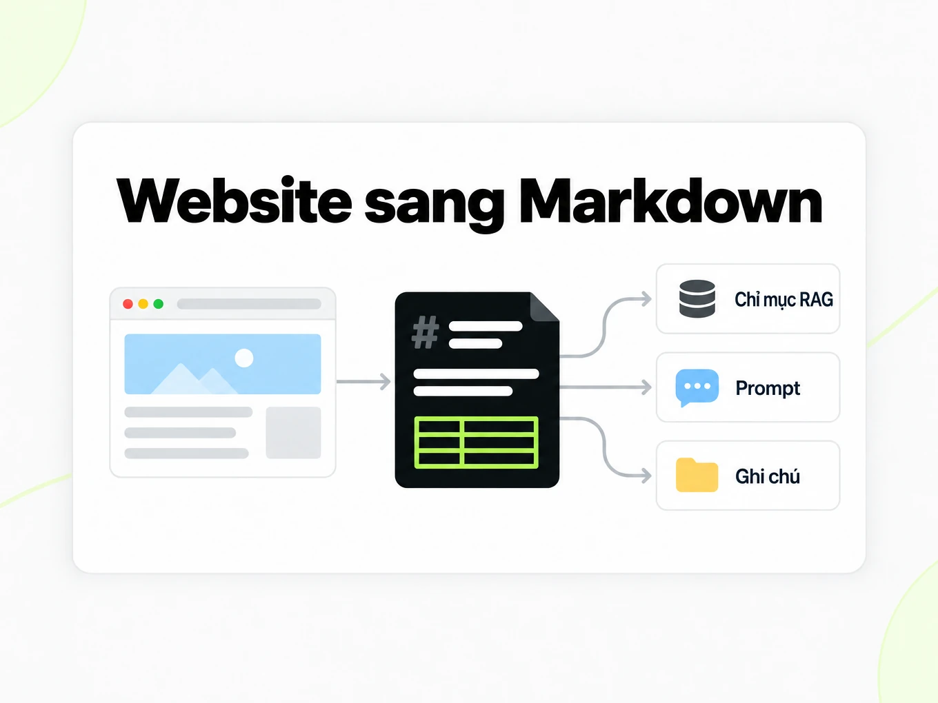 Website sang Markdown: thẻ trình duyệt nạp một tệp Markdown vào chỉ mục RAG, câu lệnh và ghi chú