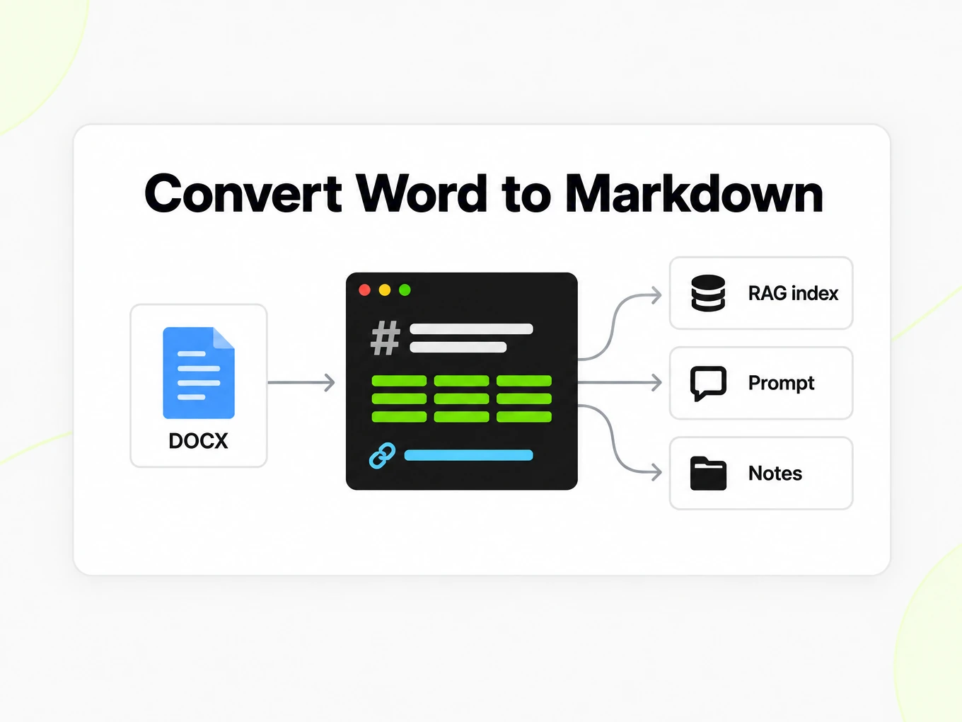 Convert Word to Markdown feeding one Markdown file into a RAG index, prompts and notes