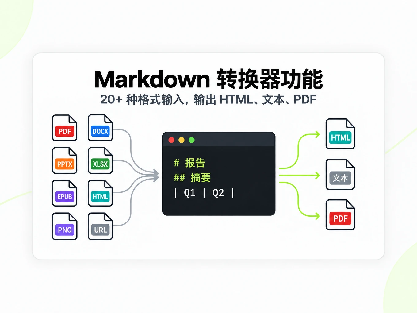 Markdown 转换器功能：20+ 种格式转成 Markdown，再输出 HTML、文本、PDF