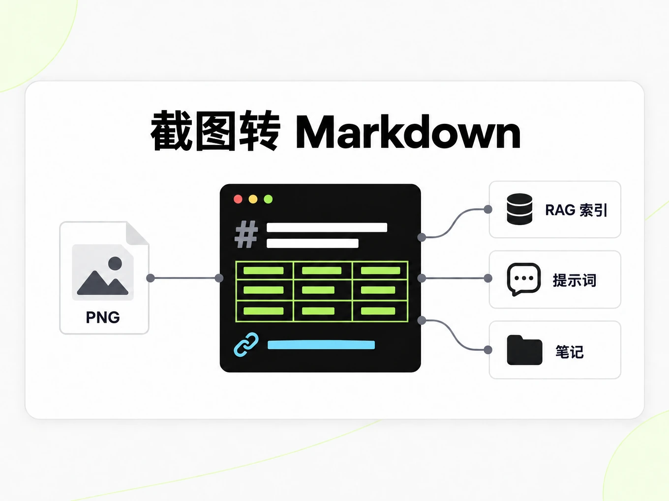 截图转 Markdown:把一个 Markdown 文件接入 RAG 索引、提示词和笔记