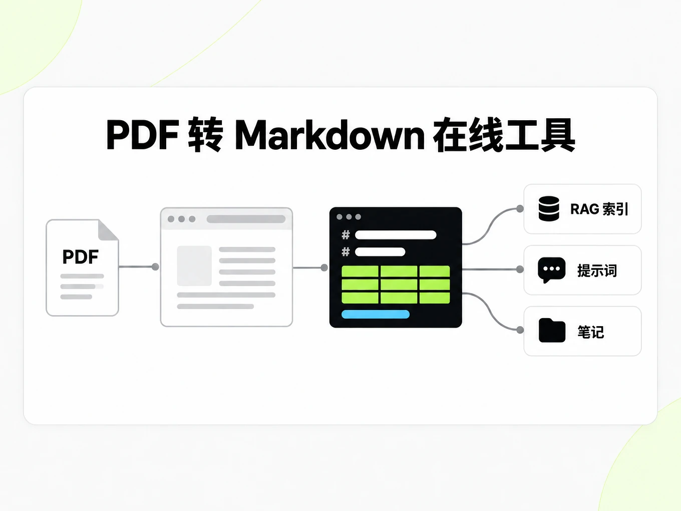 PDF 转 Markdown 在线工具:把一个 Markdown 文件接入 RAG 索引、提示词和笔记