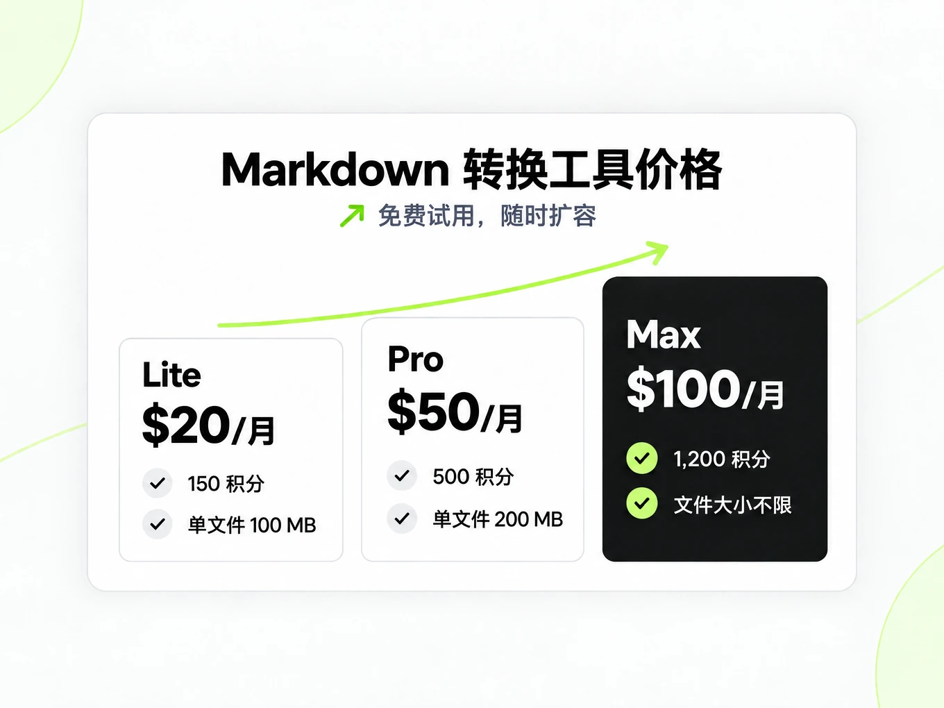 Markdown 转换工具价格:Lite、Pro、Max 每月 $20、$50、$100,积分与文件上限逐级提升