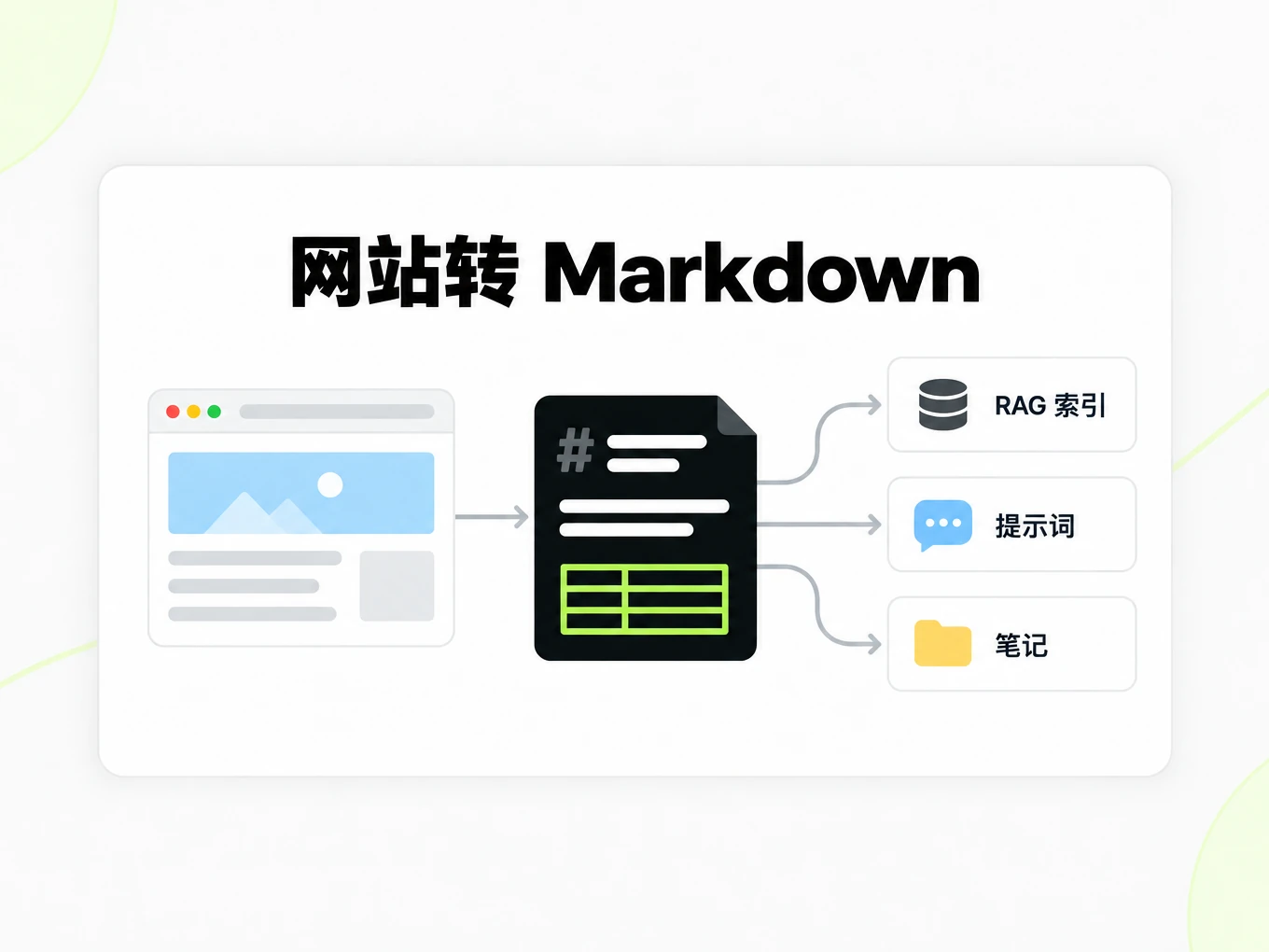 网站转 Markdown:把一个 Markdown 文件接入 RAG 索引、提示词和笔记
