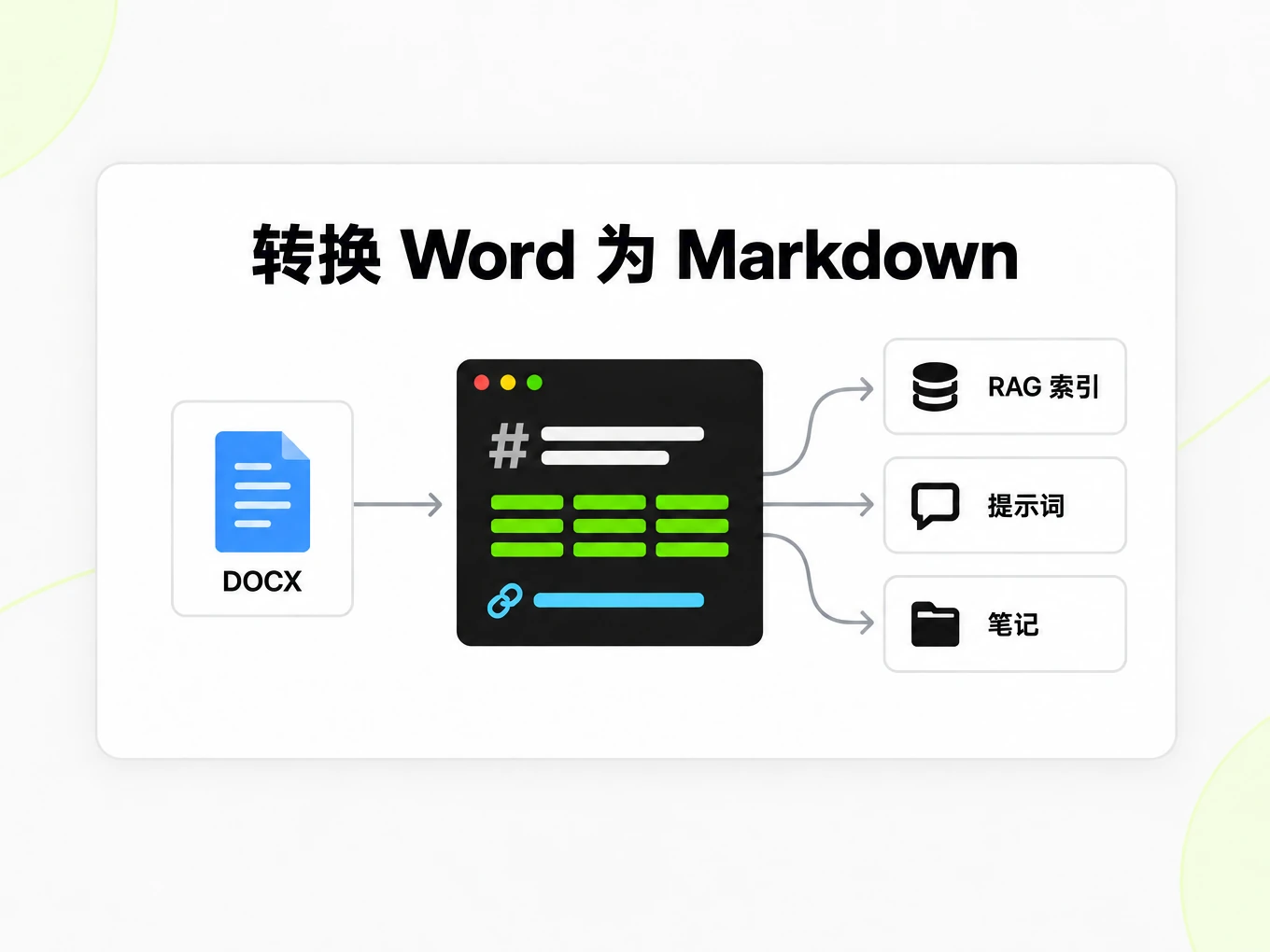 转换 Word 为 Markdown:把一个 Markdown 文件接入 RAG 索引、提示词和笔记