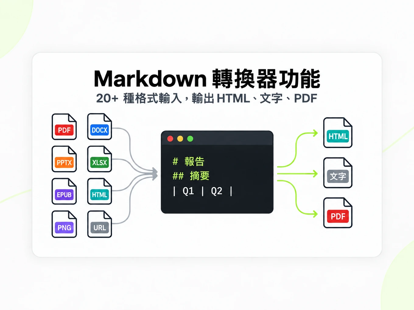 Markdown 轉換器功能：20+ 種格式轉成 Markdown，再輸出 HTML、文字、PDF