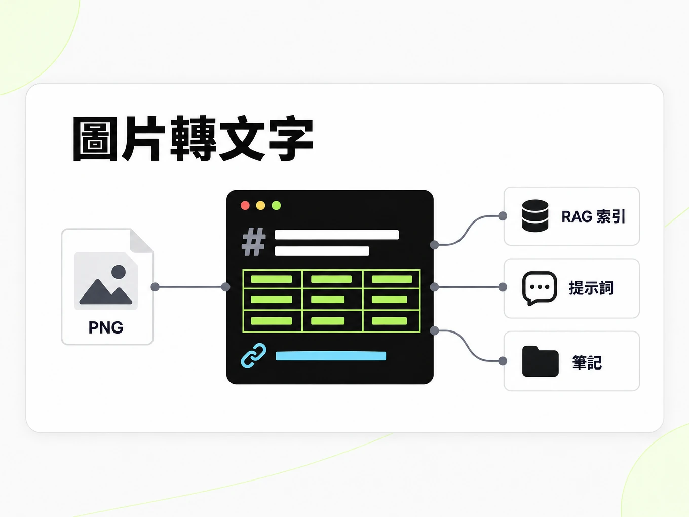 圖片轉文字:把一個 Markdown 檔案接入 RAG 索引、提示詞與筆記