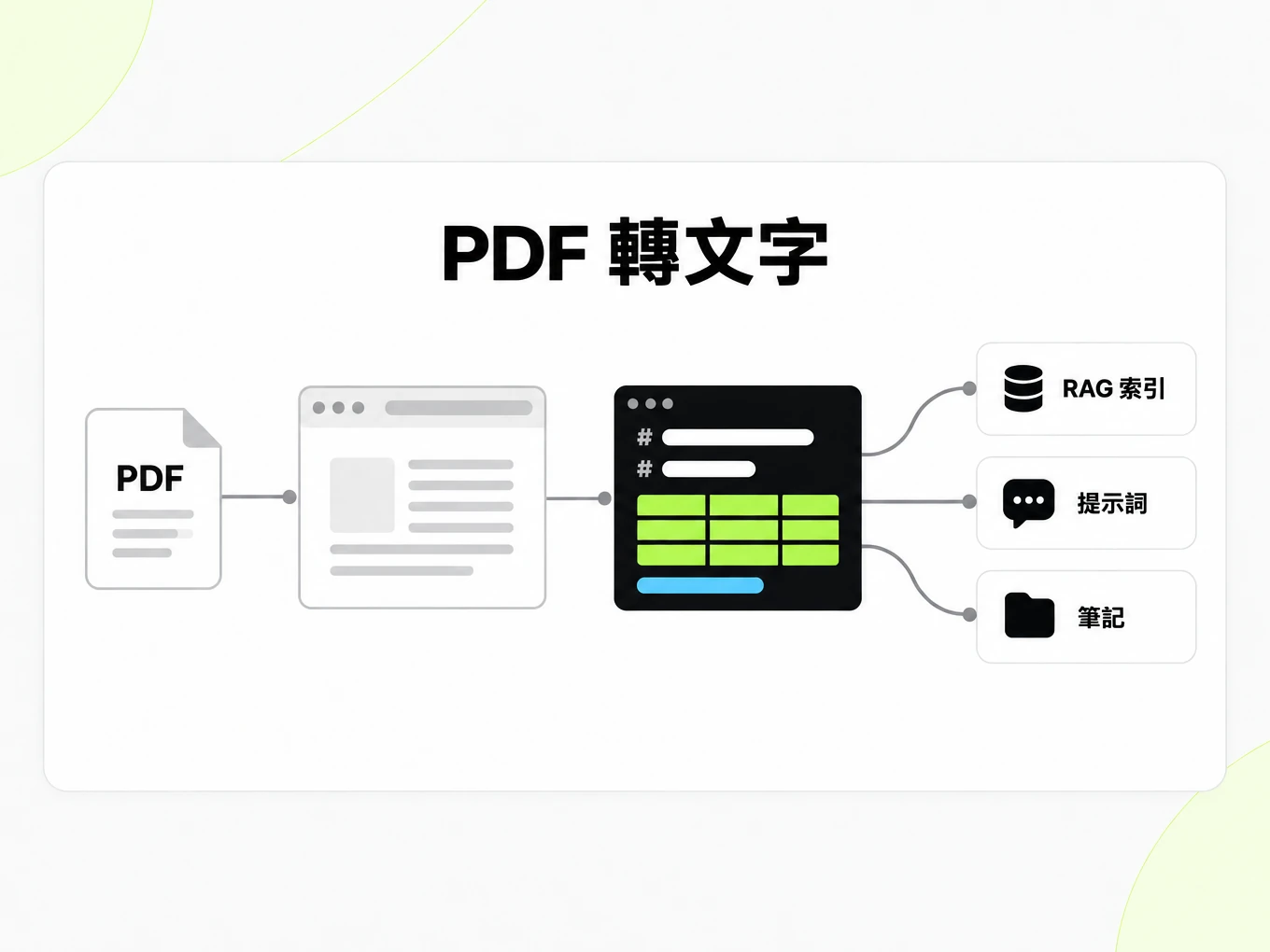 PDF 轉文字:在瀏覽器線上操作,把一個 Markdown 檔案接入 RAG 索引、提示詞與筆記