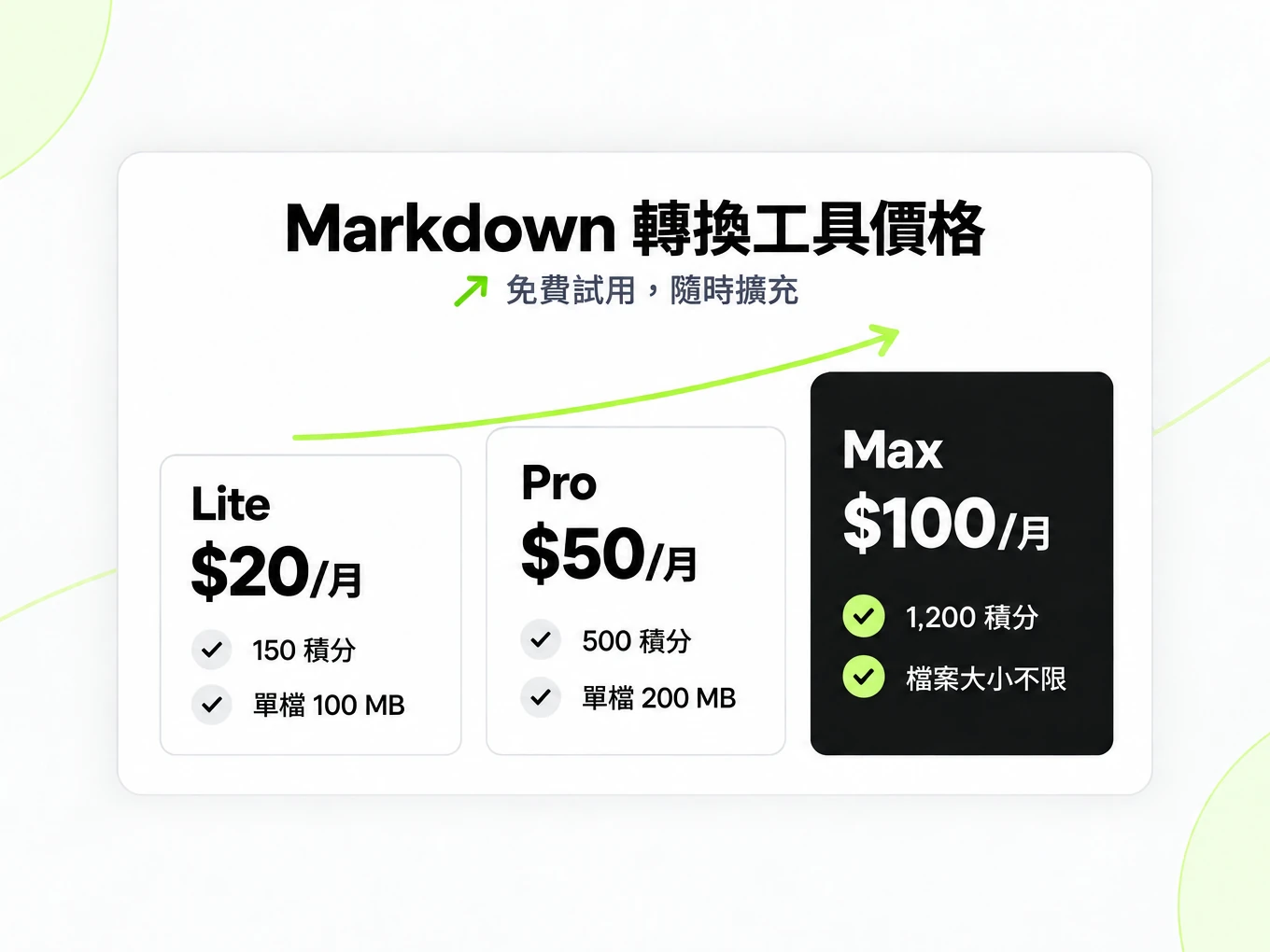 Markdown 轉換工具價格:Lite、Pro、Max 每月 $20、$50、$100,積分與檔案上限逐級提升