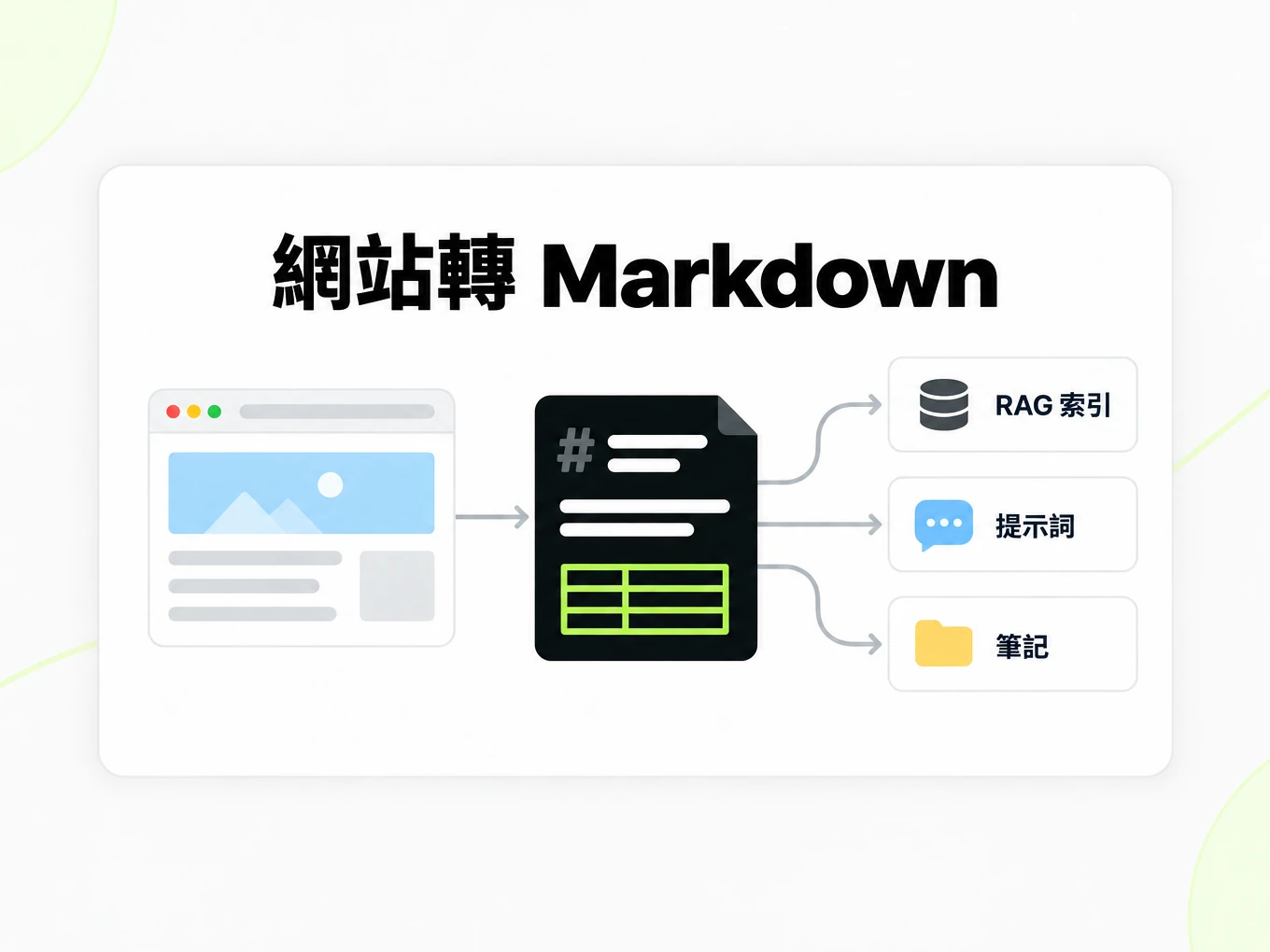 網站轉 Markdown:把一個 Markdown 檔案接入 RAG 索引、提示詞與筆記