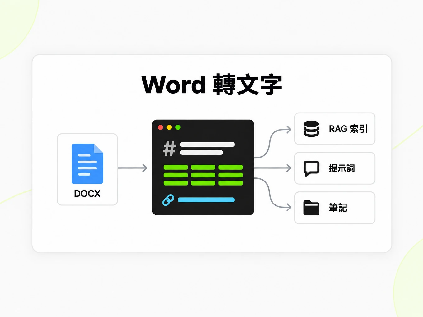 Word 轉文字：把一個 Markdown 檔案接入 RAG 索引、提示詞與筆記